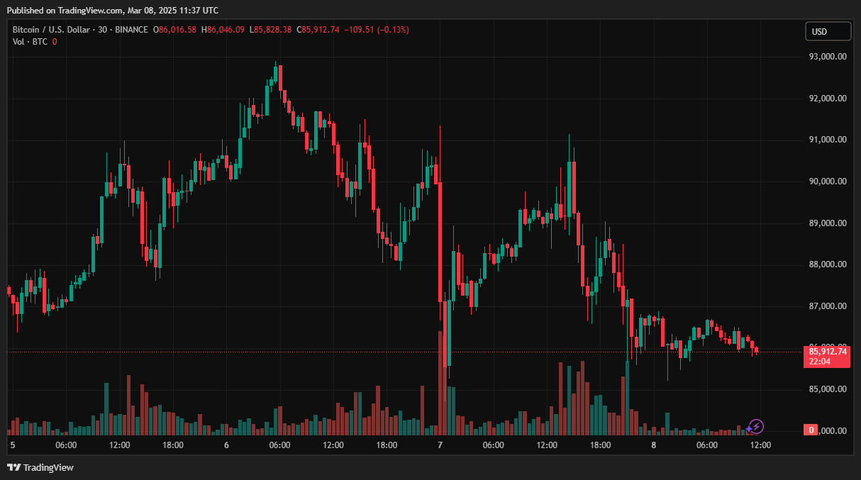 30-minute chart of BTC/USD of the Binance exchange. Source: TradingView.