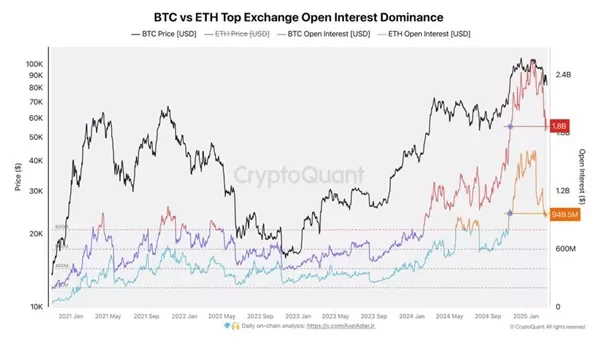 BTC vs ETH Top Exchange Open Interest Dominance.