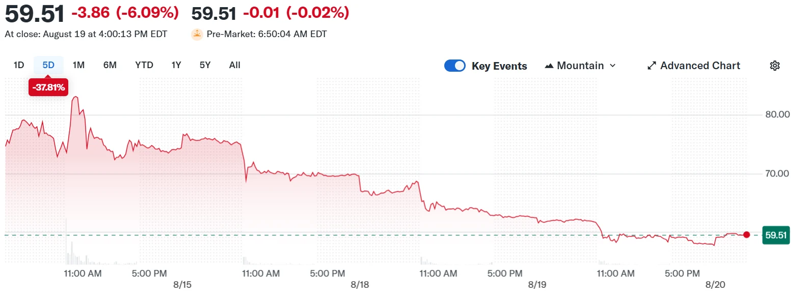 Bullish (BLSH) Stock Price. Source: Yahoo Finance