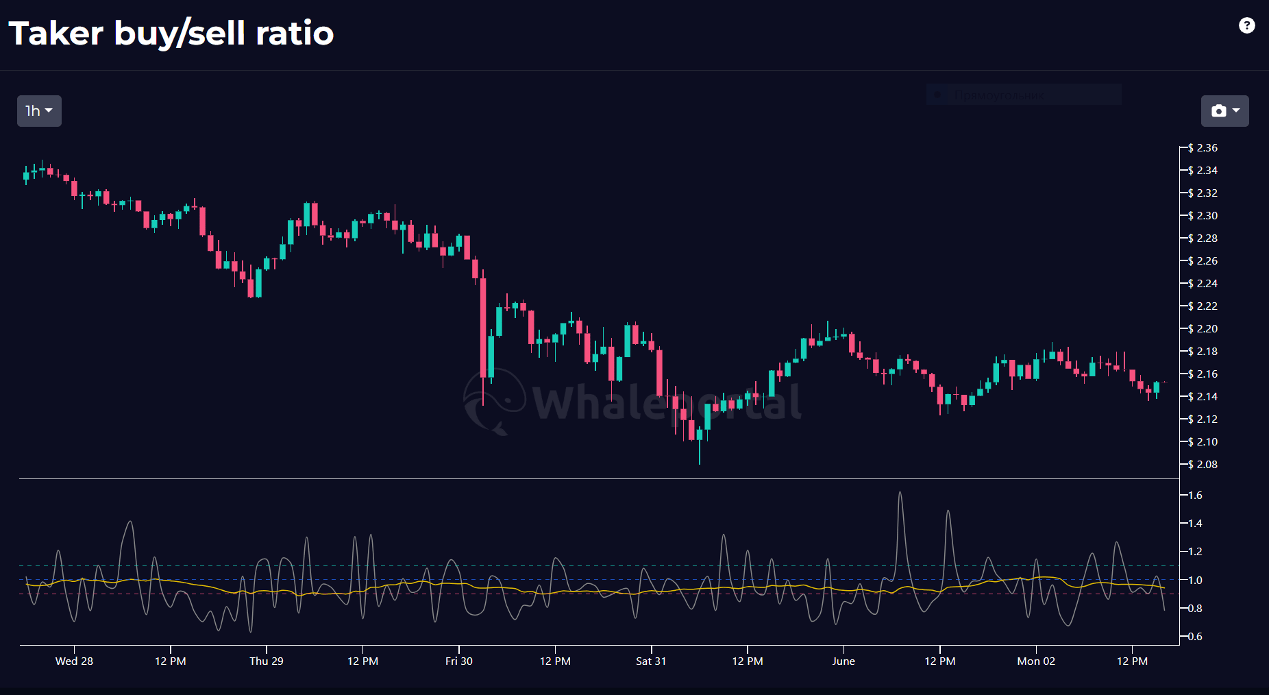 Taker buy/sell ratio of Ripple XRP.