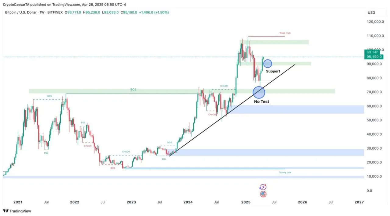 Weekly BTC/USD chart of the Bitfinex exchange. Source: X-account Crypto Caesar.
