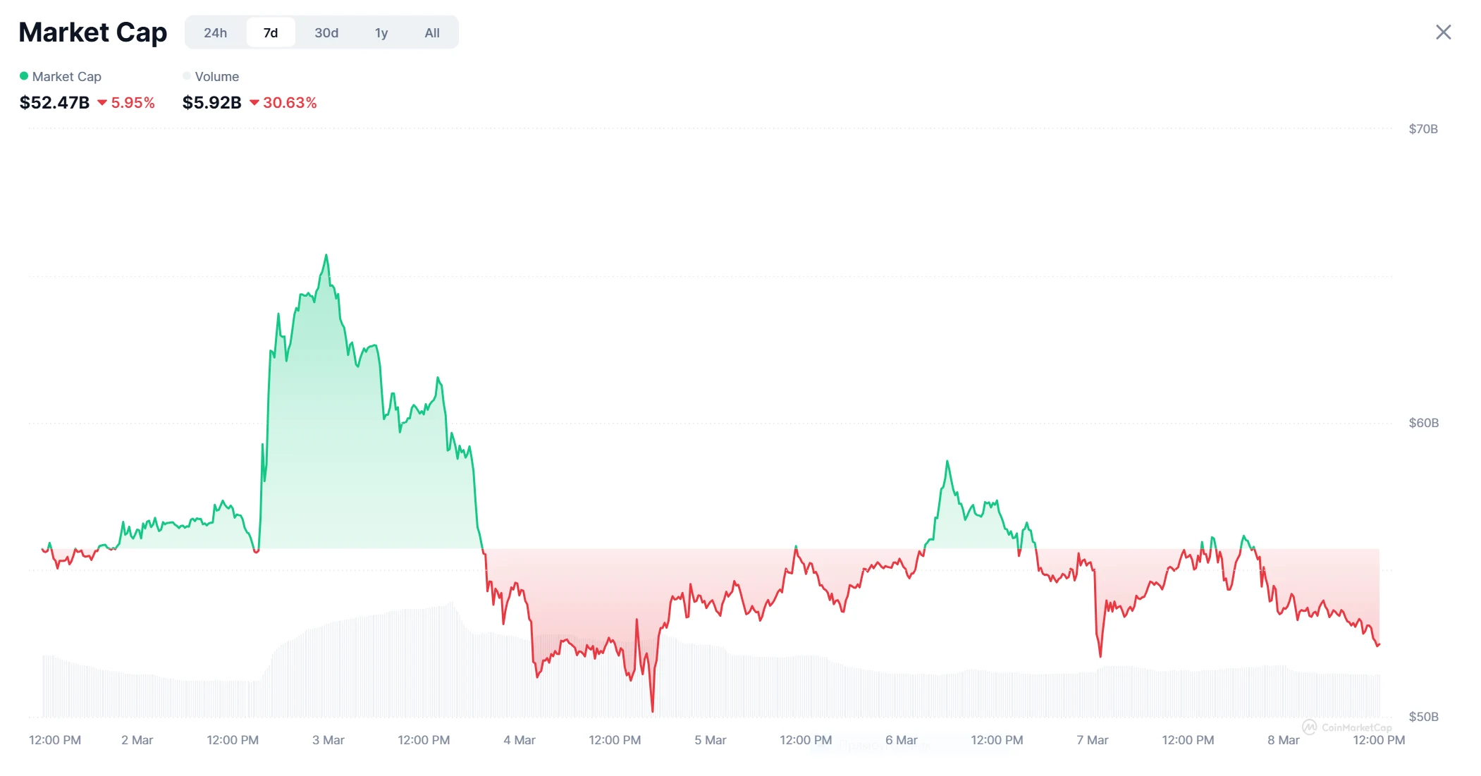 Market Capitalization of Memecoins Sector. Source: CoinMarketCap.