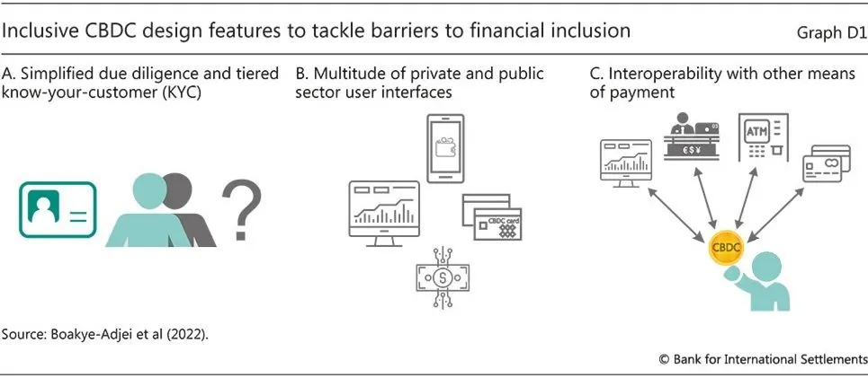 Graph showing inclusive CBDC features: simplified due diligence, multitude of user interfaces, and interoperability.