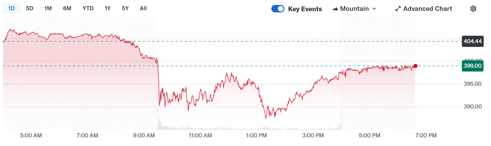 Coinbase Global, Inc. (COIN) Stock Price. Source: Yahoo Finance