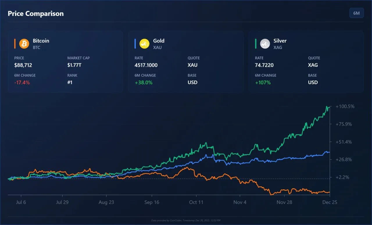 Bitcoin Whales Accumulate $23.5 Billion as Gold Jumps 38%, Silver 107% and  BTC Trades Between $85K–$92K