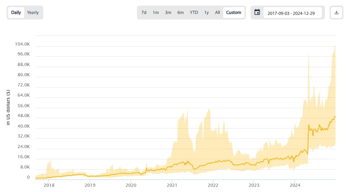 Dynamics of the cost of mining one bitcoin. Source: CCAF.