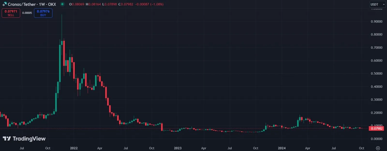 cro trading chart