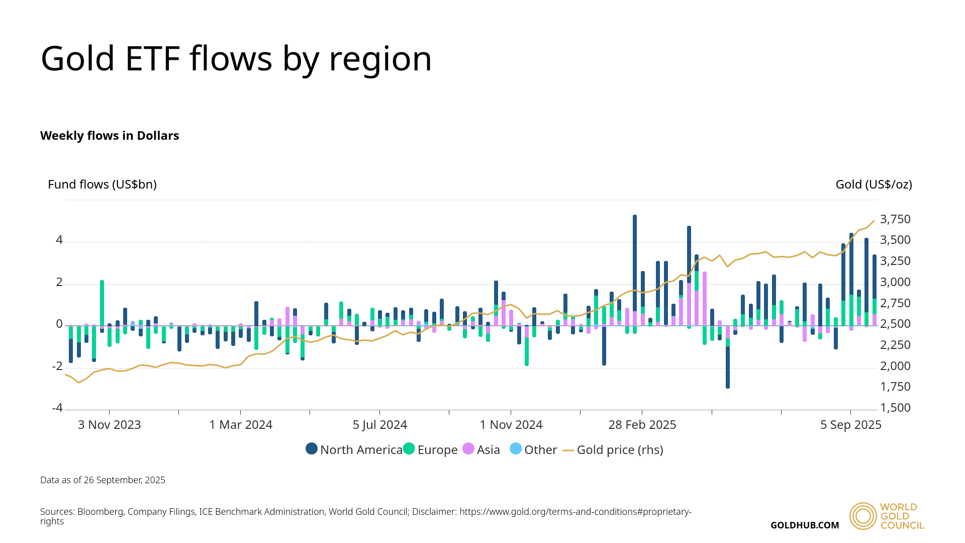 Net capital inflows into gold ETFs. Source: World Gold Council