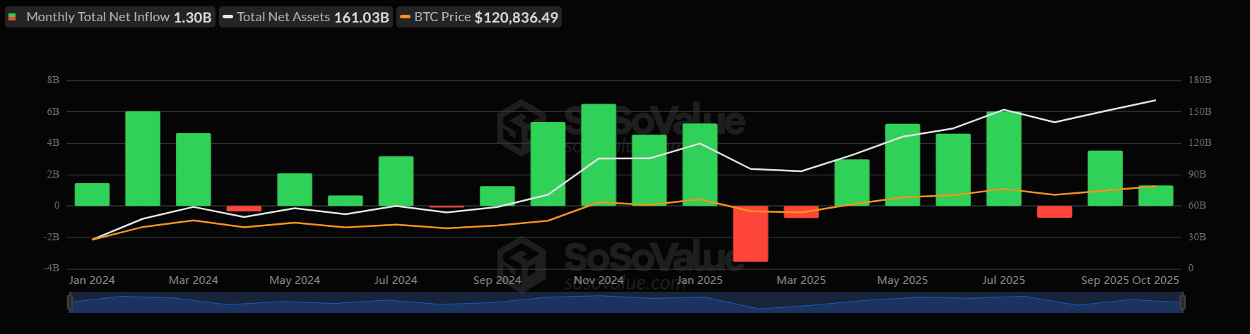 Net capital inflows into spot Bitcoin ETFs. Source: SoSoValue