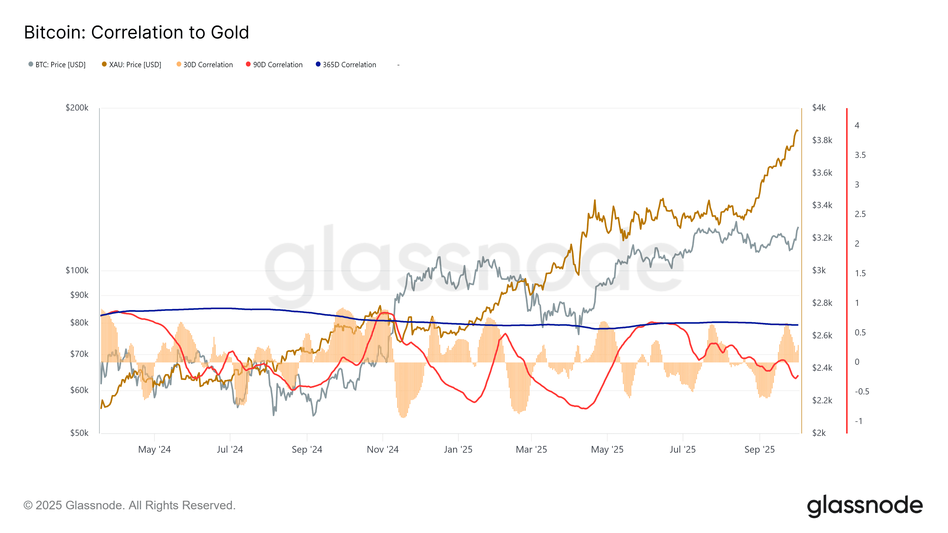 Correlation between Bitcoin and gold. Source: Glassnode