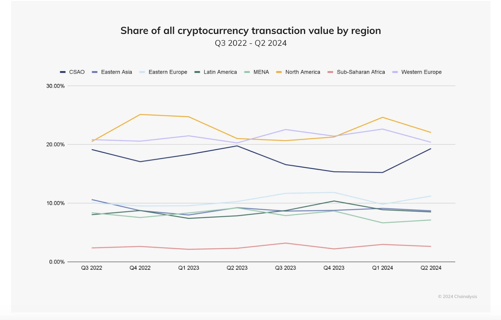 Source: ChainAnalysis