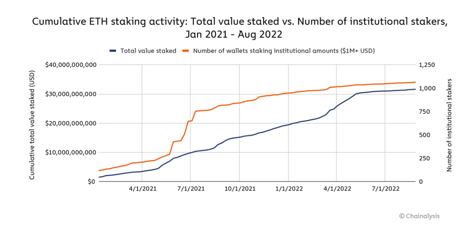 Cumulative ETH staking activity, jan 2021 - Aug 2022