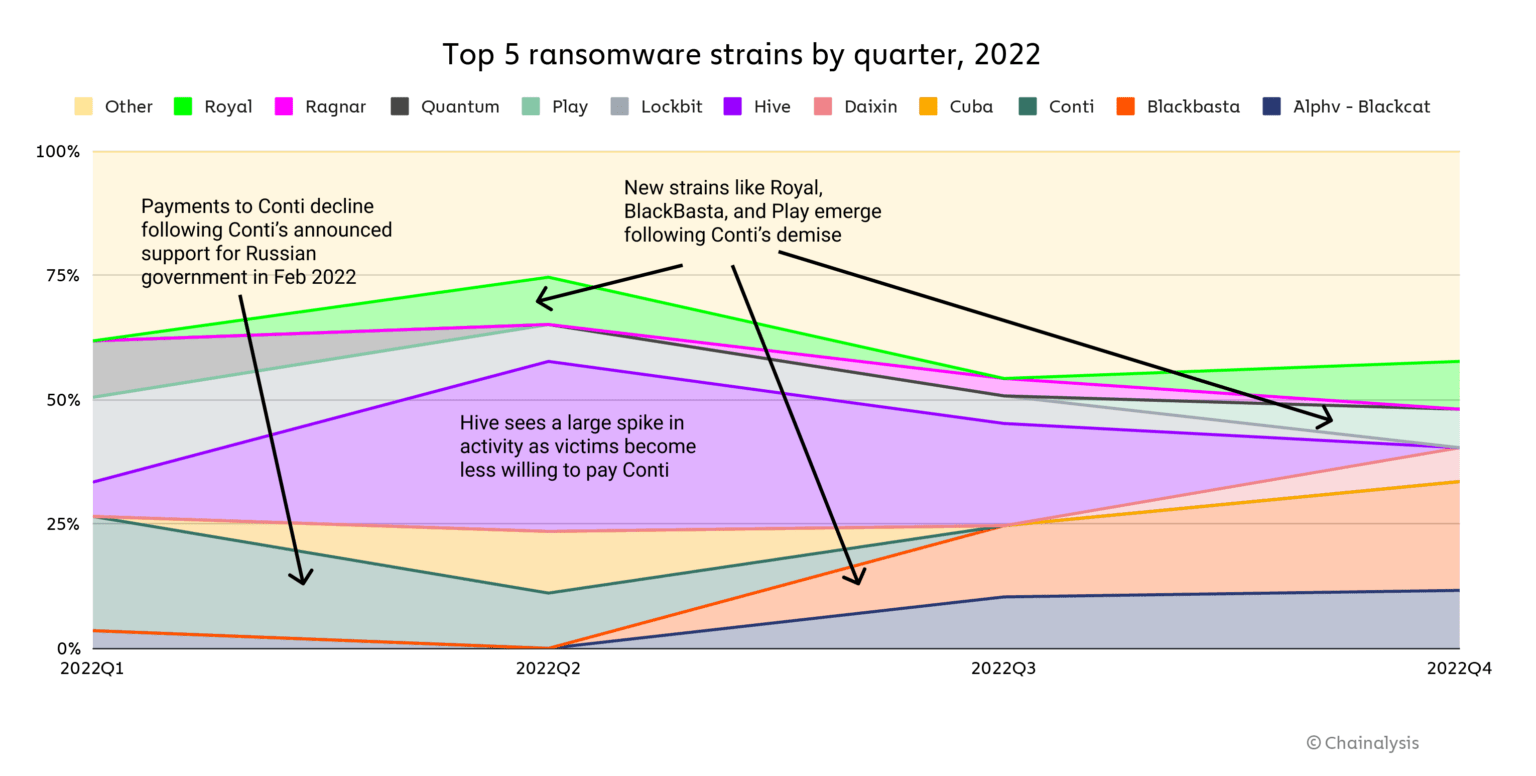 Top 5 ransomware strains by quarter, 2022. 