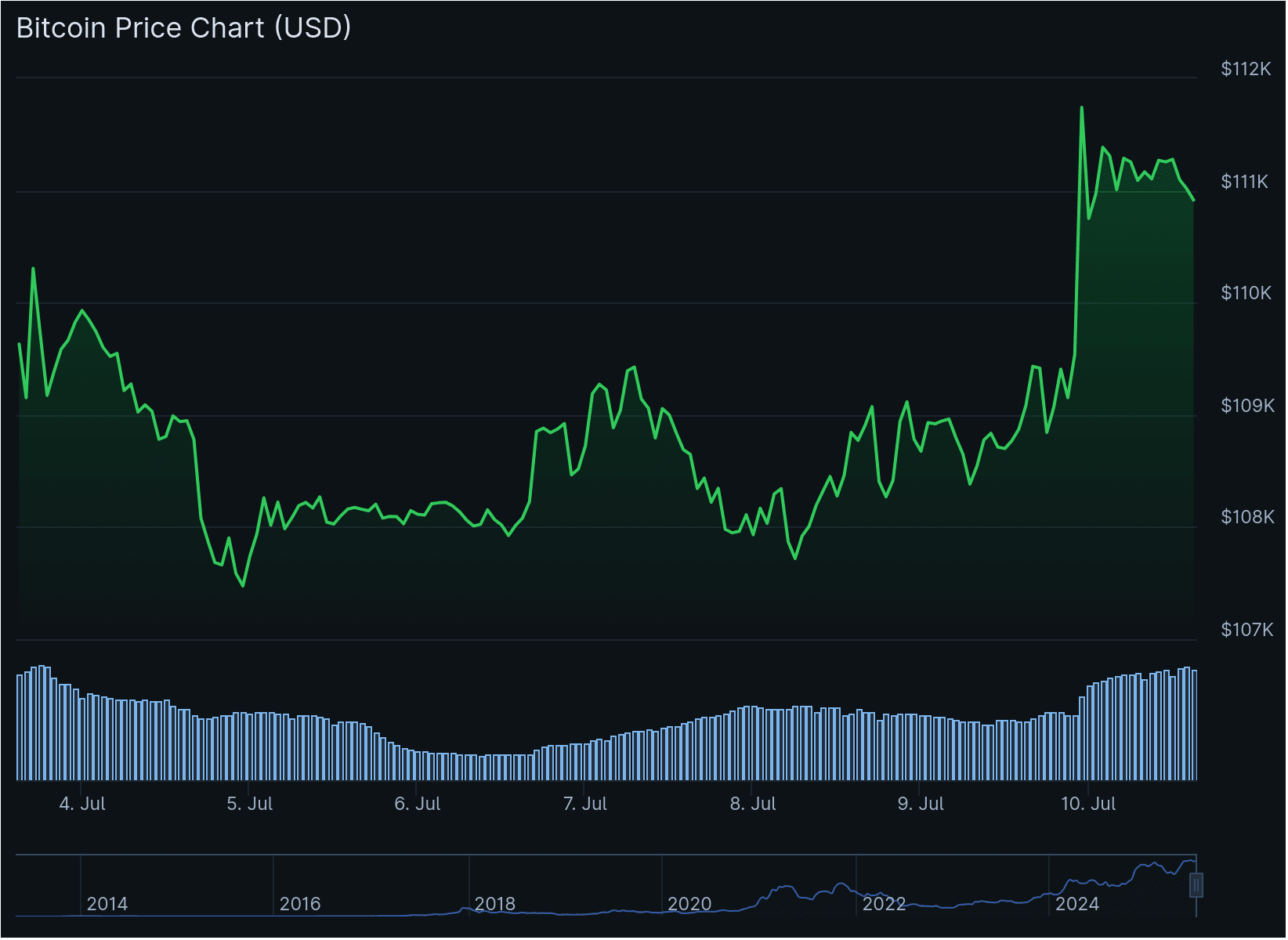 Bitcoin BTC Price. Source: CoinGecko