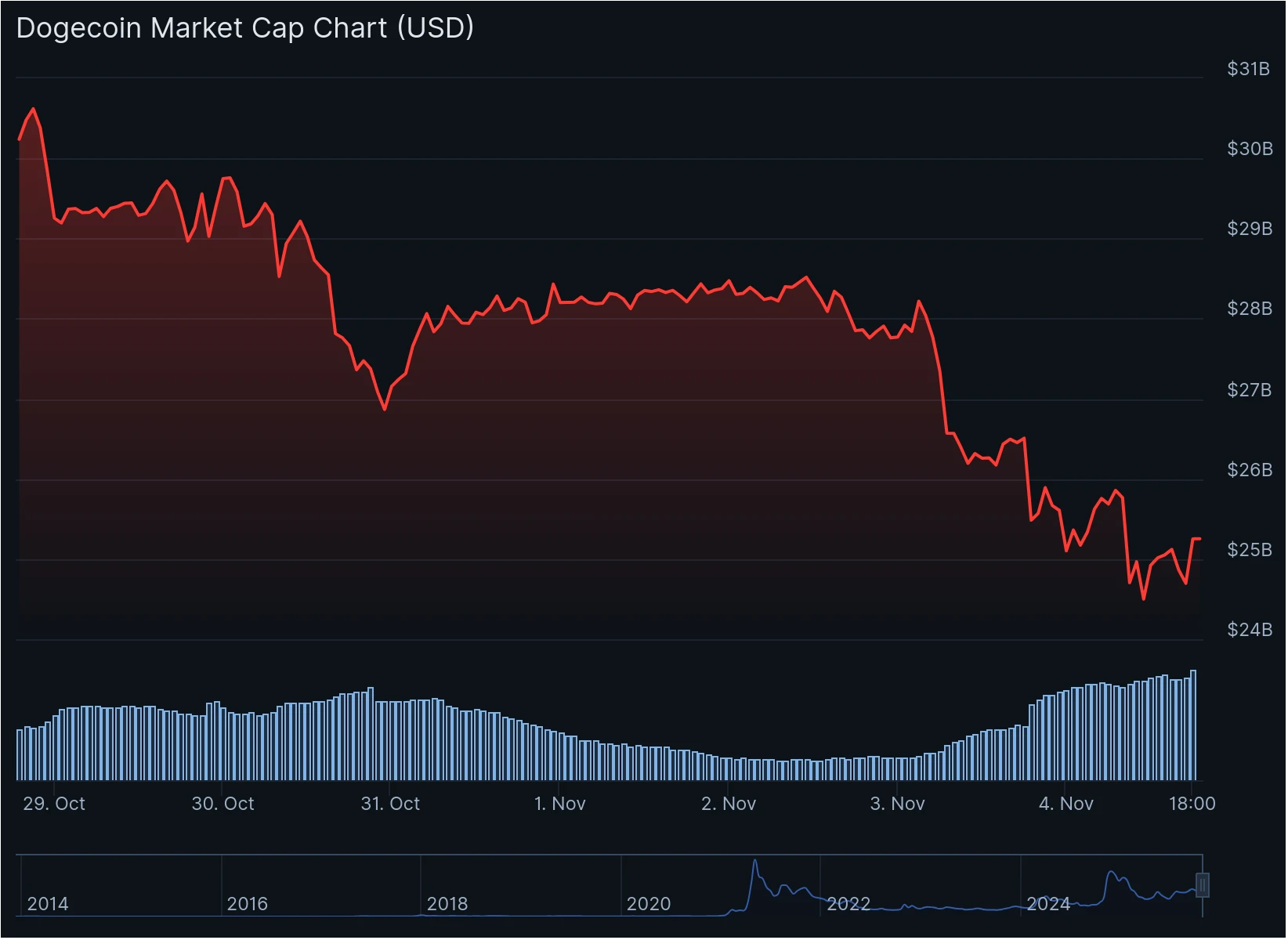 DOGE 1-week market cap. Source: CoinGecko