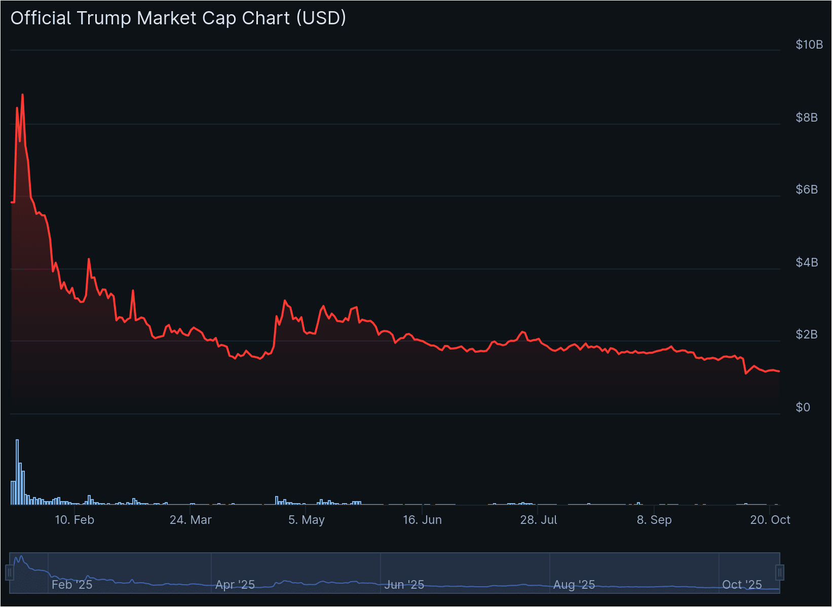 Source: CoinGecko