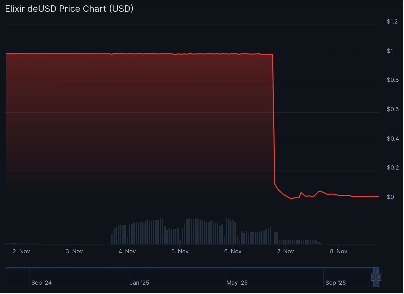 Elixir deUSD DEUSD Price. Source: CoinGecko.
