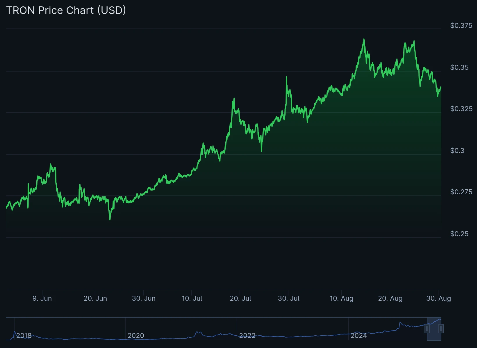 TRON TRX Price. Source: CoinGecko