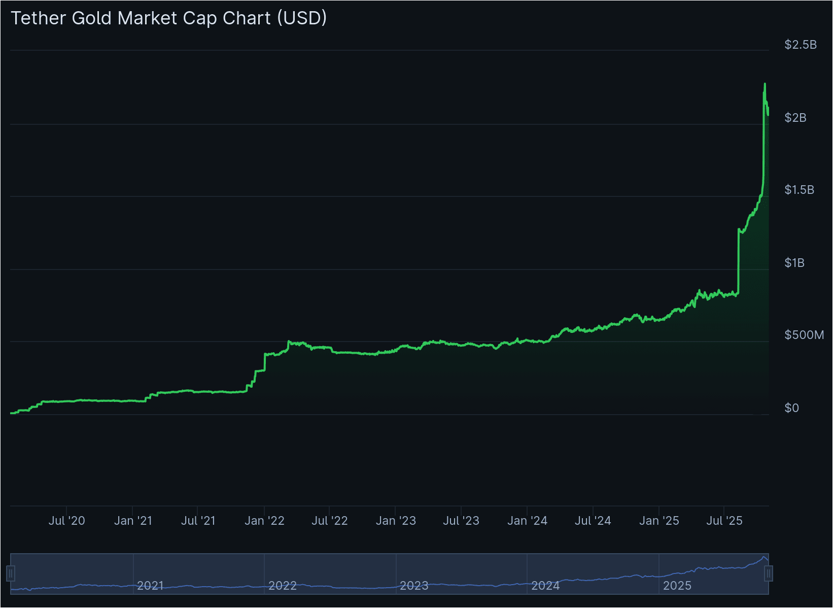 Tether Gold XAUT Price. Source: CoinGecko