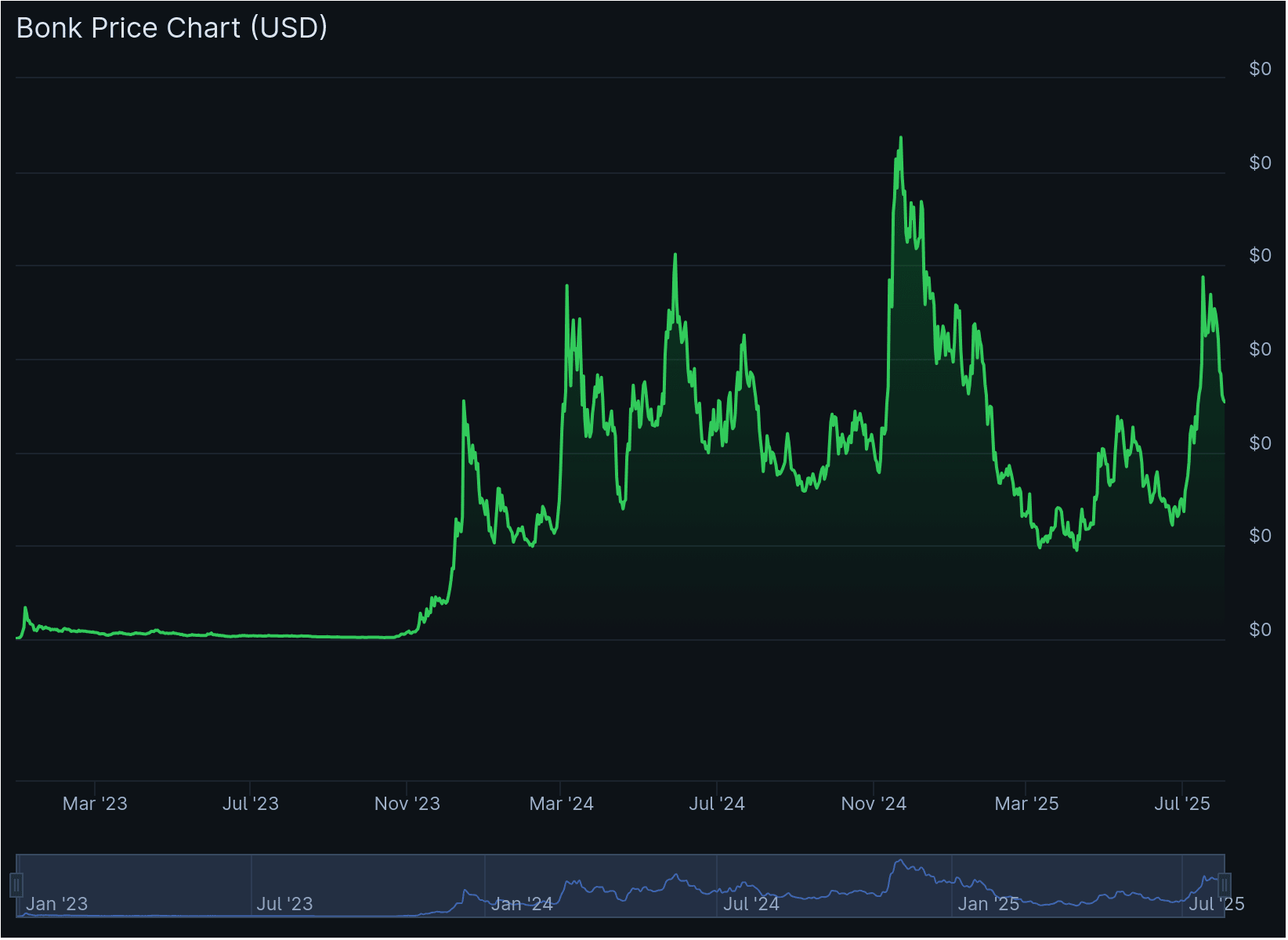 Over the past two months, the price of Bonk has increased by 160%. Source: CoinGecko