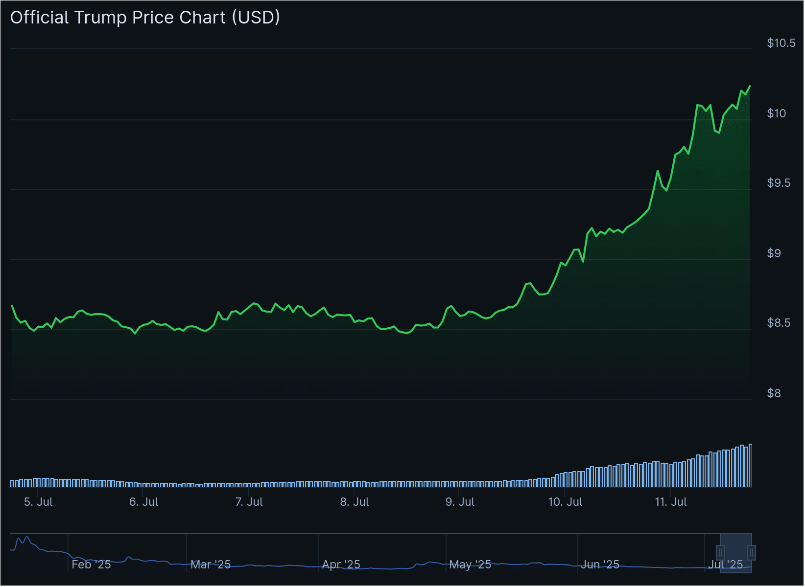 Official Trump TRUMP Price. Source: CoinGecko