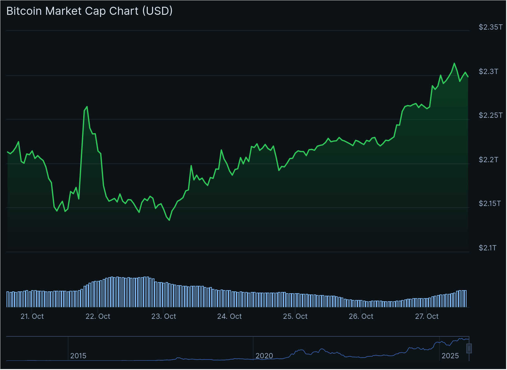 Bitcoin BTC Price. Source: CoinGecko