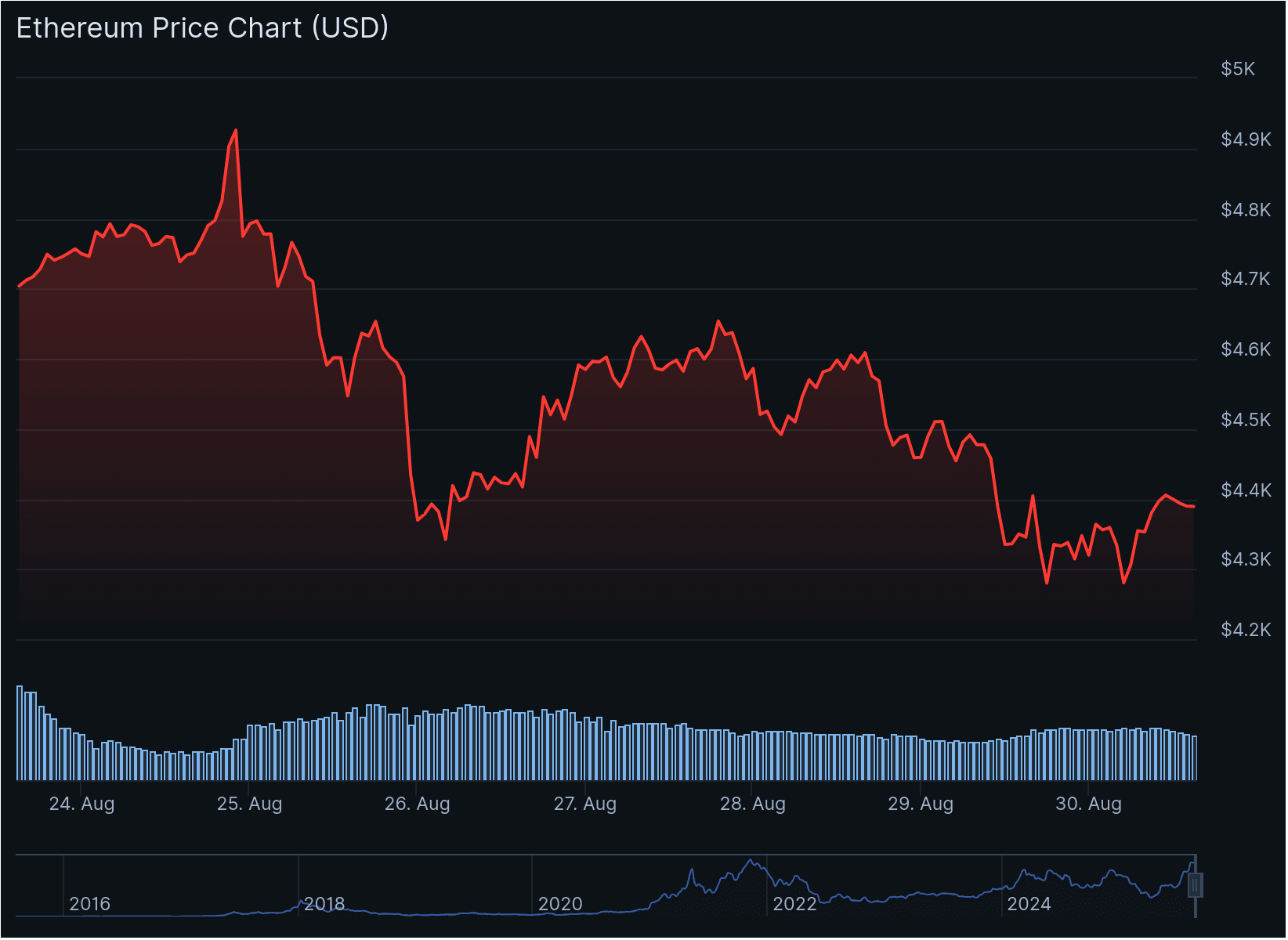 Ethereum ETH Price. Source: CoinGecko