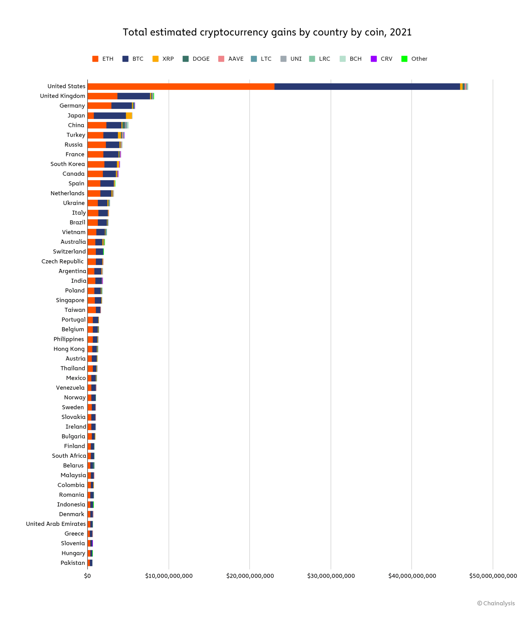 Total estimated cryptocurrency gains by country by coin in 2021 (Chainalysis)