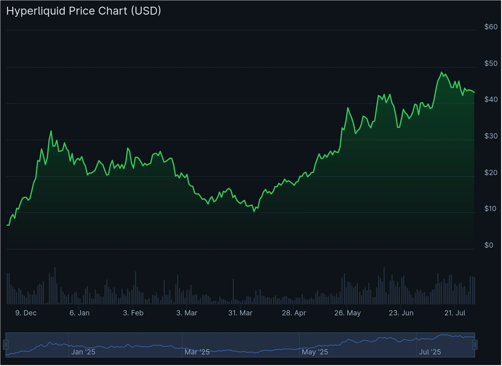 HYPE/USDT Hourly Chart. Source: CoinGecko