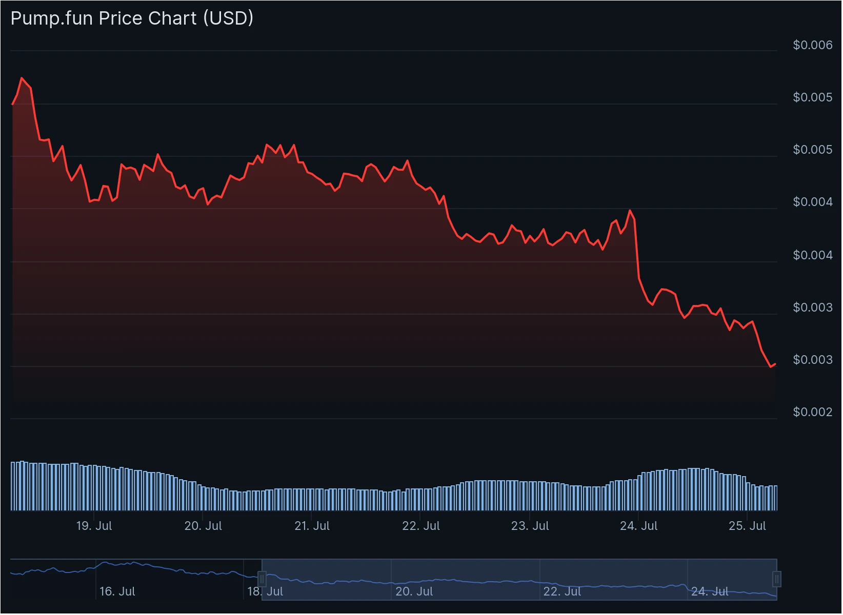 PUMP/USDT hourly chart. Source: CoinGecko.