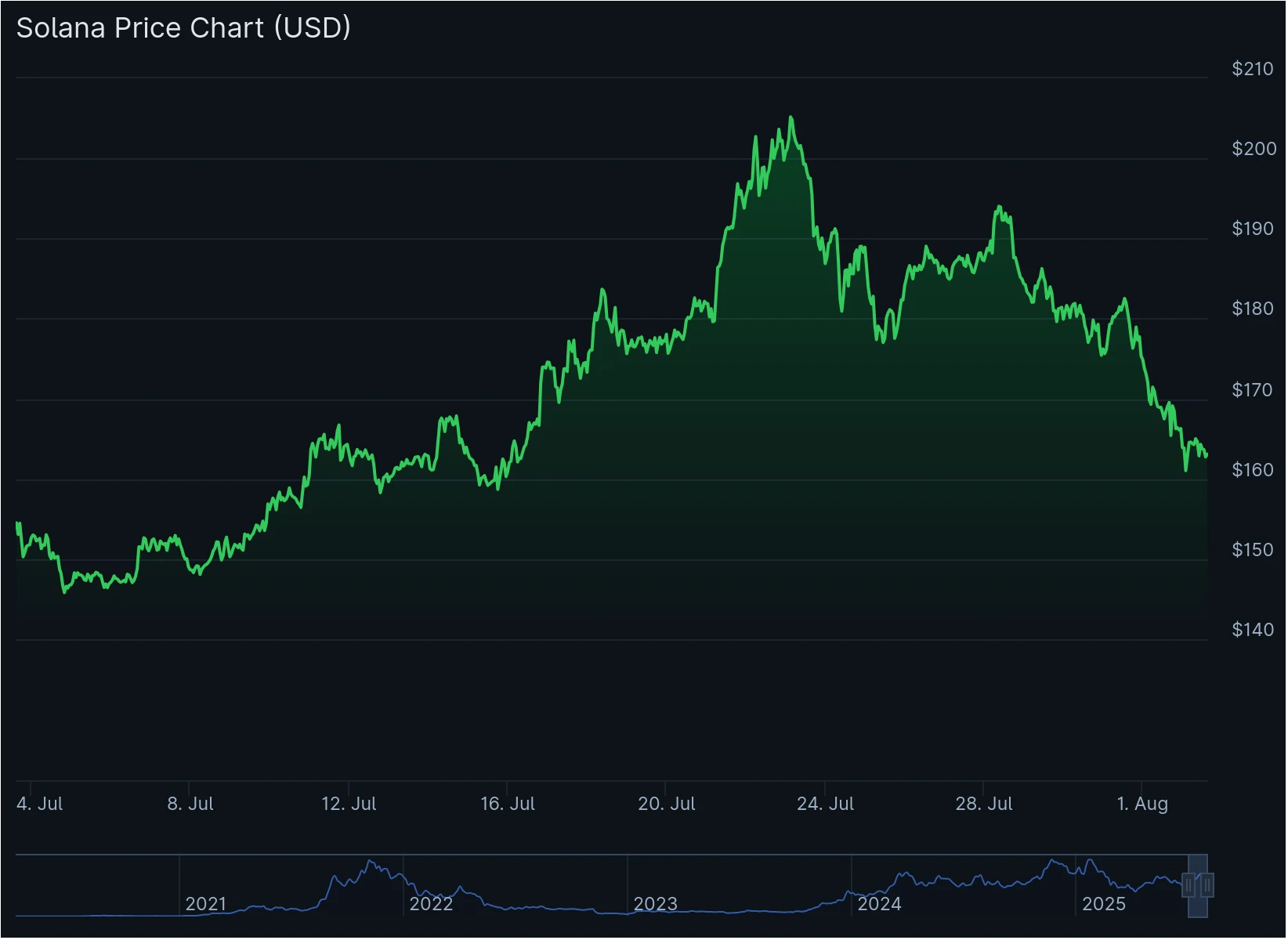 The price of Solana rose to $205 and has corrected down to $160 at the time of writing. Source: CoinGecko