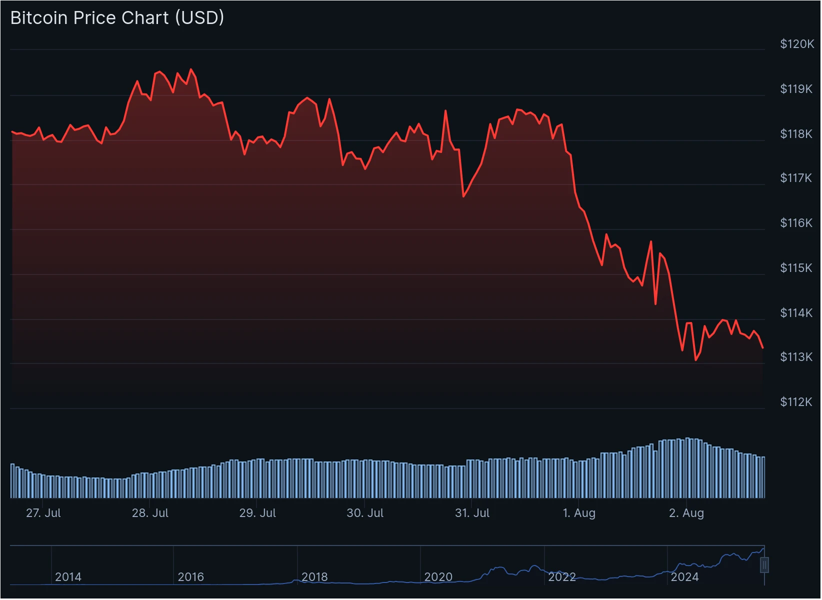 BTC/USDT chart. Source: TradingView