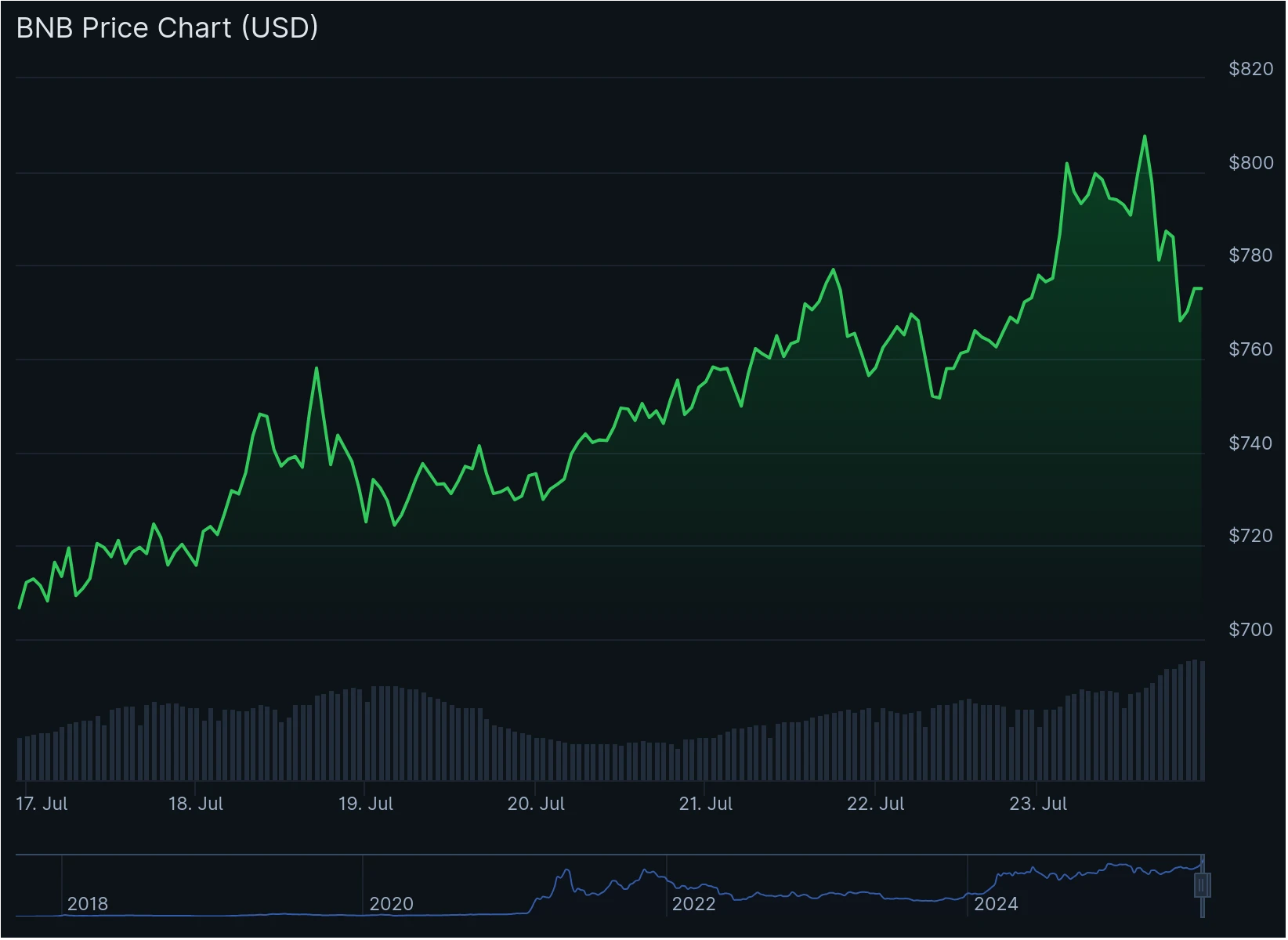A 15-minute chart of BNB/USDT shows this sharp rise. Source: CoinGecko.