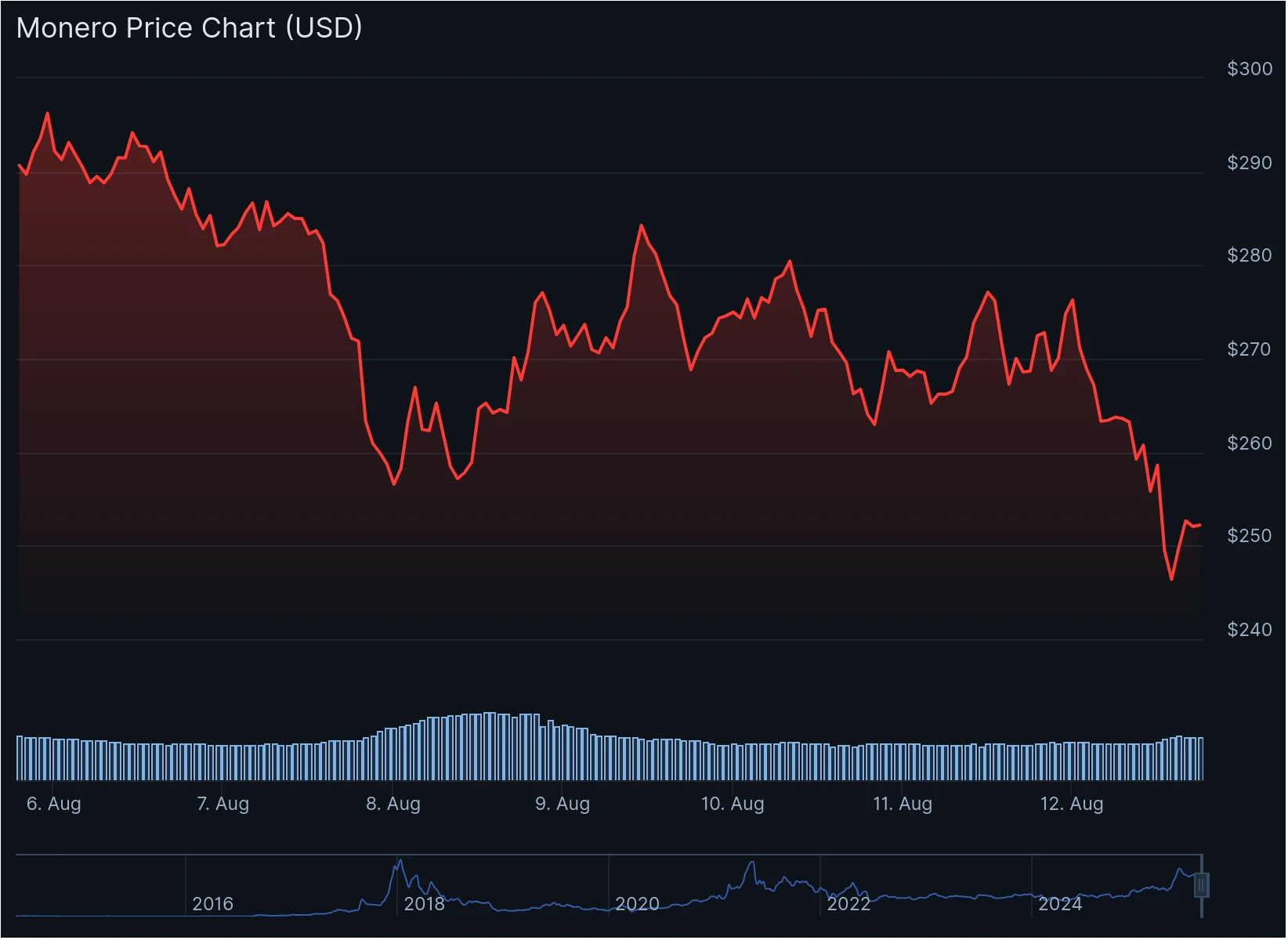 XMR/USDT price. Source: CoinGecko