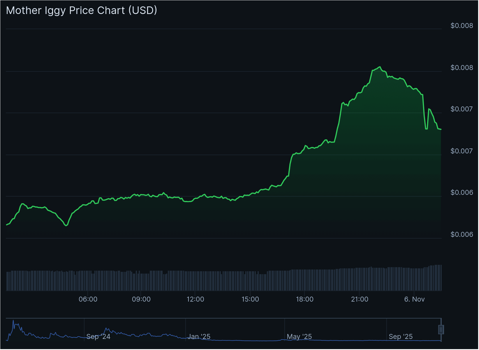 Iggy Azalea's MOTHER Price. Source: CoinGecko