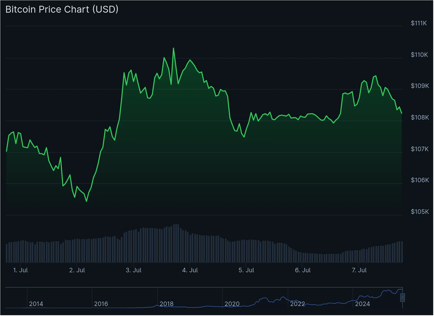 Bitcoin BTC Price. Source: CoinGecko