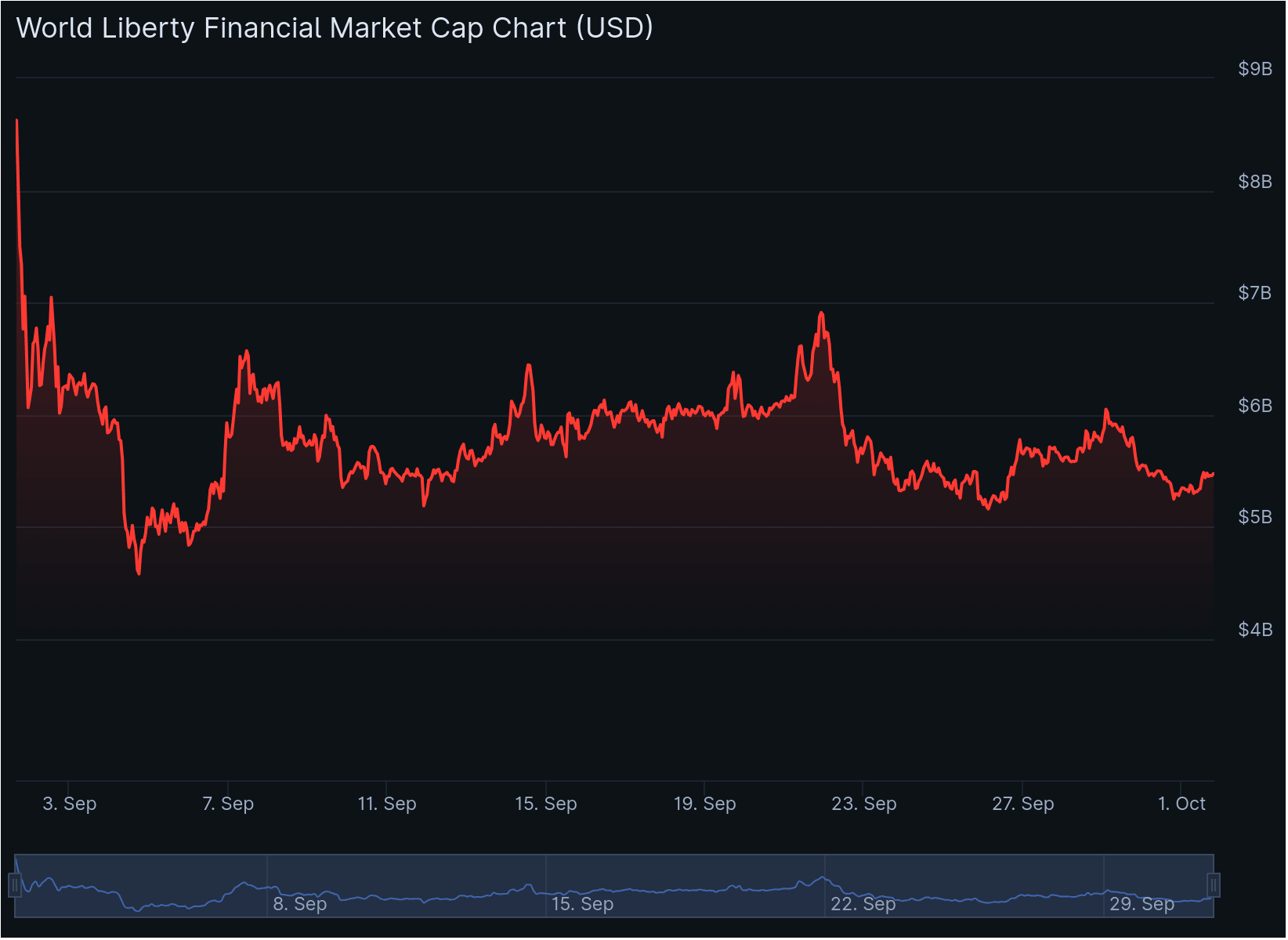 WLFI coin. Source: CoinGecko