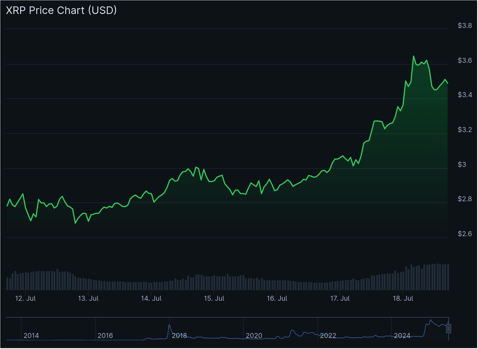 XRP/USDT chart on Binance. Source: CoinGecko.
