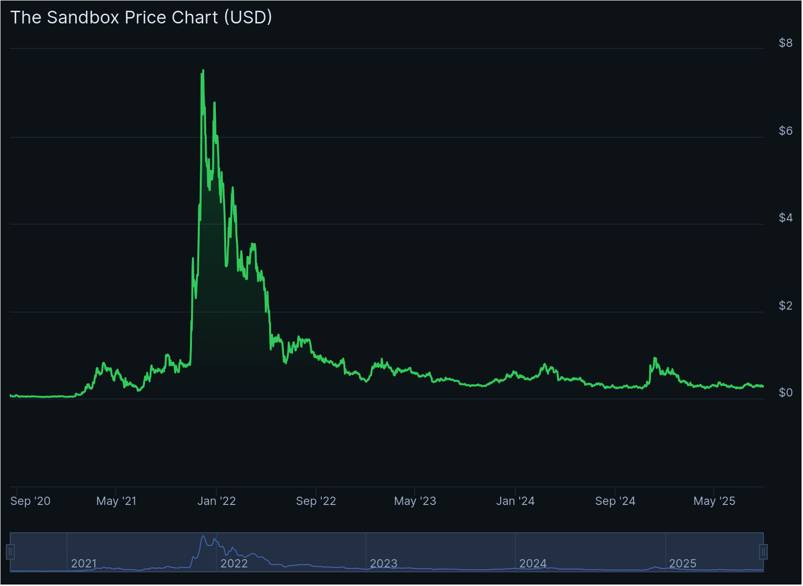 The Sandbox SAND Price. Source: CoinGecko