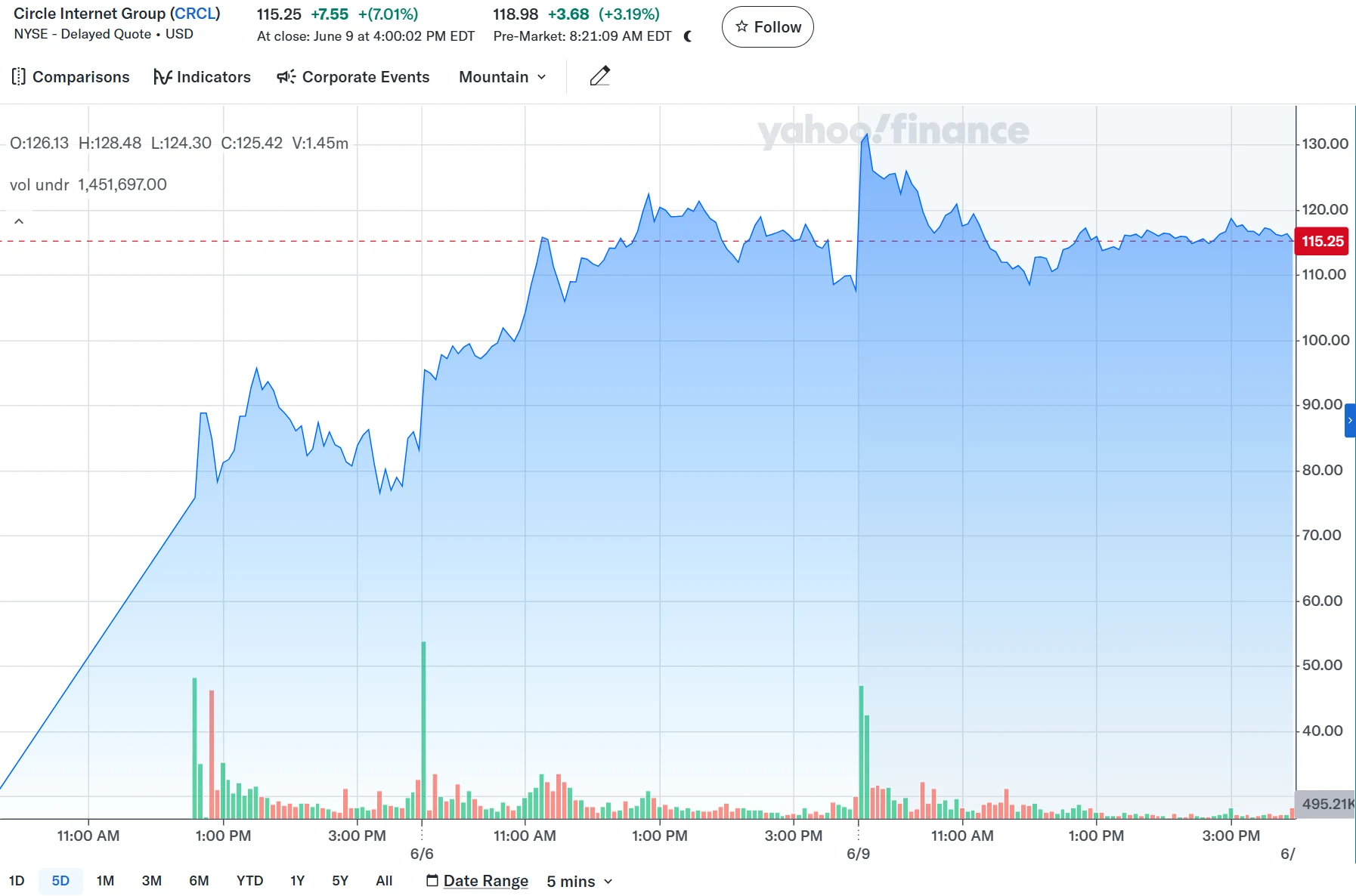 Circle's CRCL Stock Chart. Source: Yahoo Finance