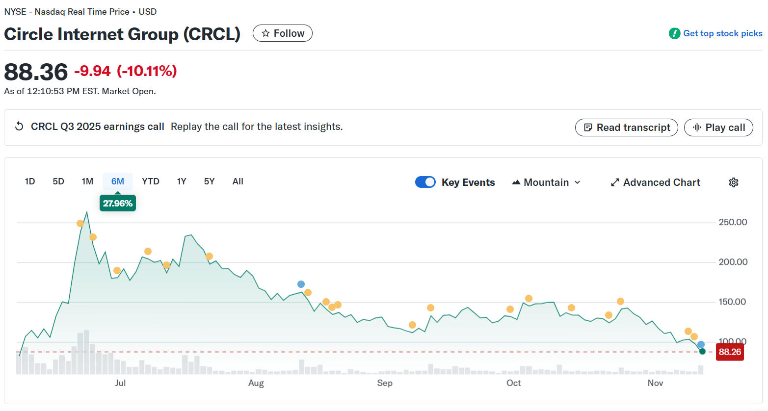 Circle Internet Group (CRCL) Stock Price. Source: Yahoo Finance