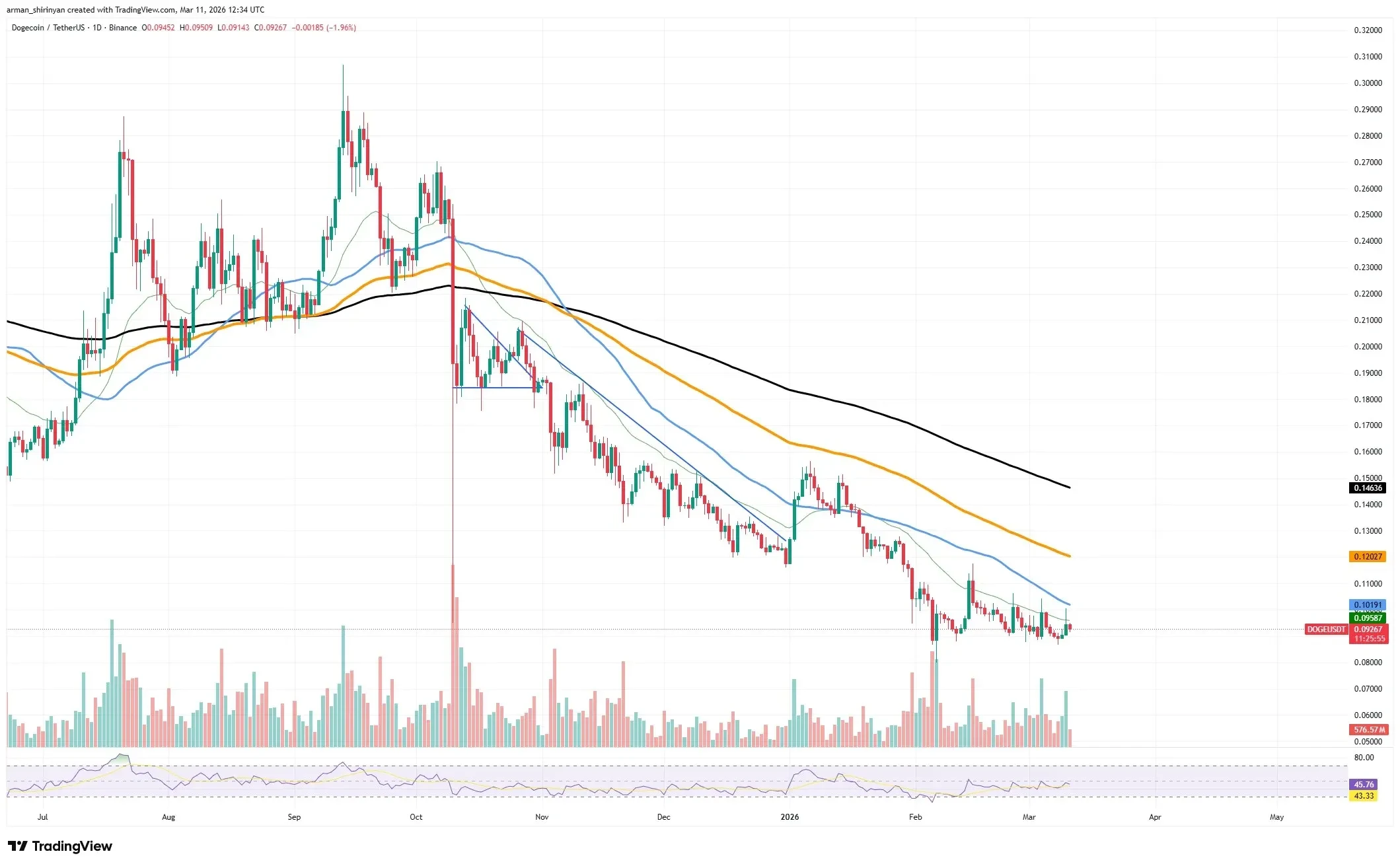 Dogecoin Volume Surges Over 100% as Price Stays Under Pressure