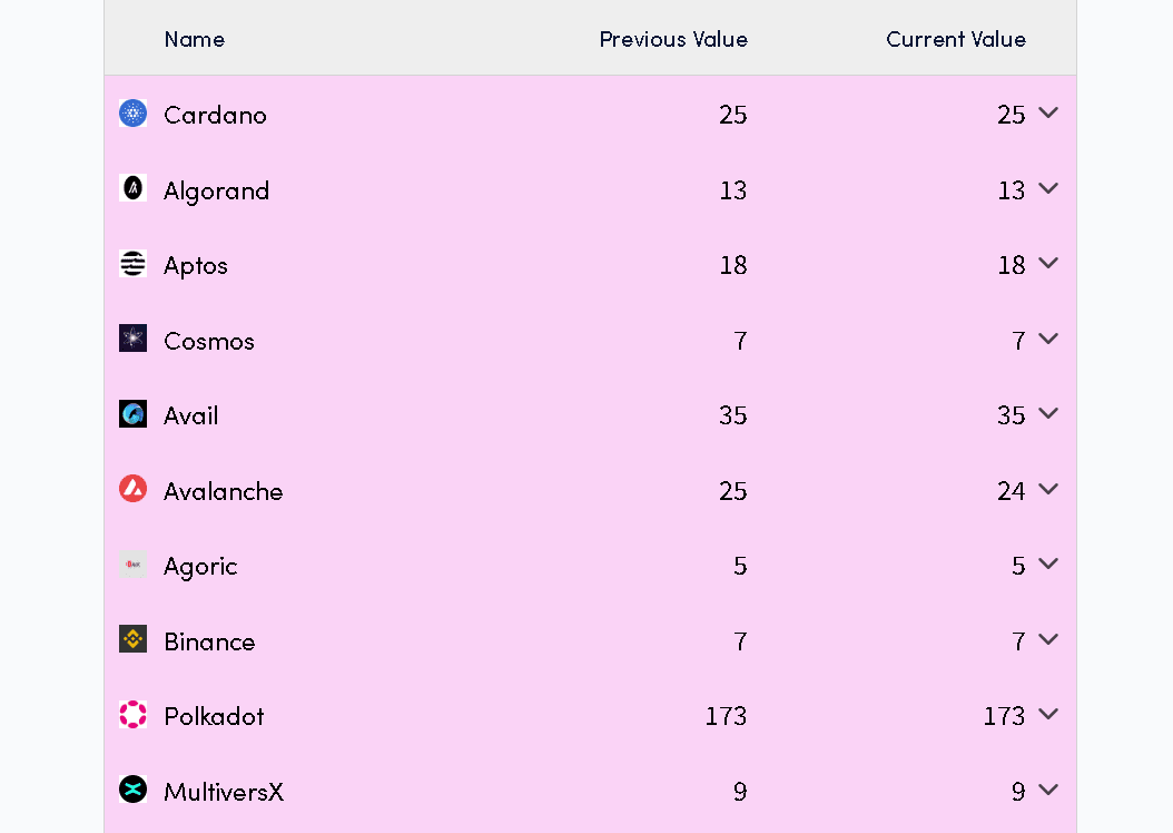 Nakamoto coefficient of popular PoS blockchains. Source: Nakaflow.