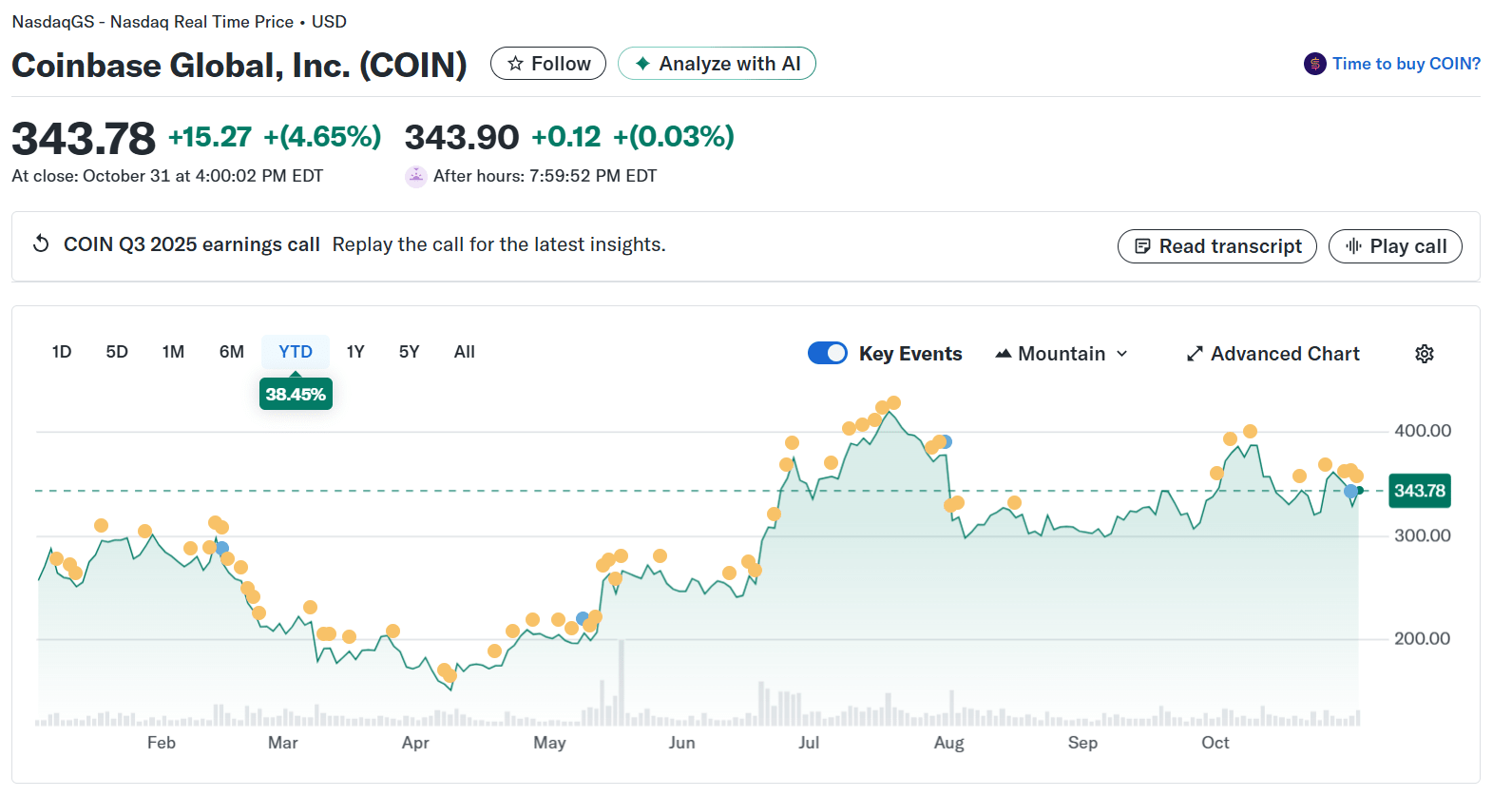 Coinbase Global, Inc. (COIN) Stock Price. Source: Yahoo Finance