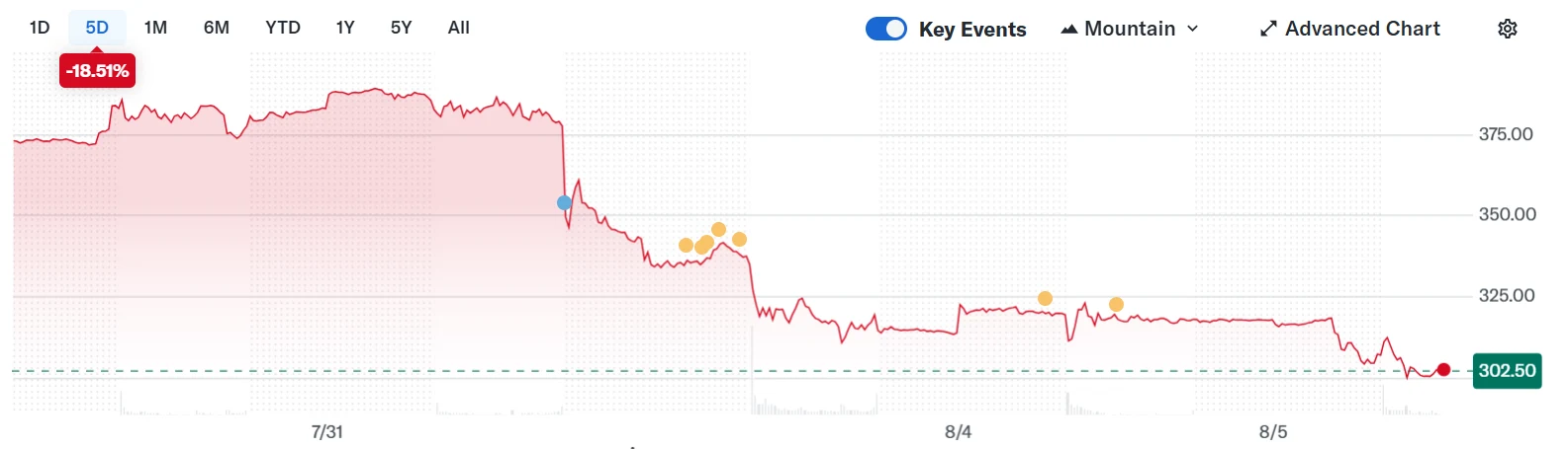 Coinbase Global, Inc. (COIN) Stock Price. Source: Yahoo Finance