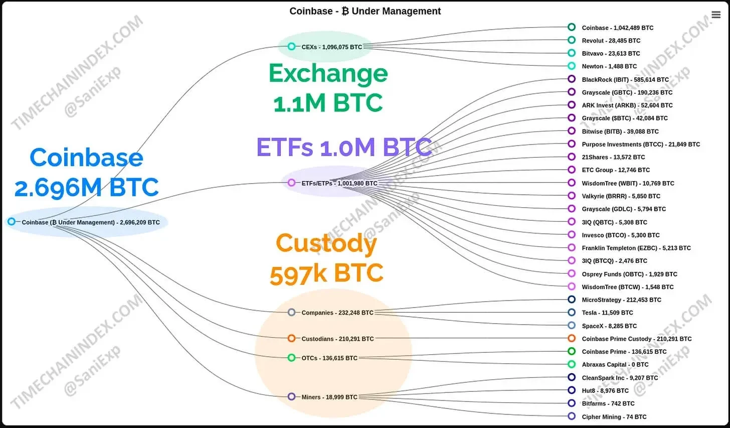 Distribution of BTC bitcoins between different platforms