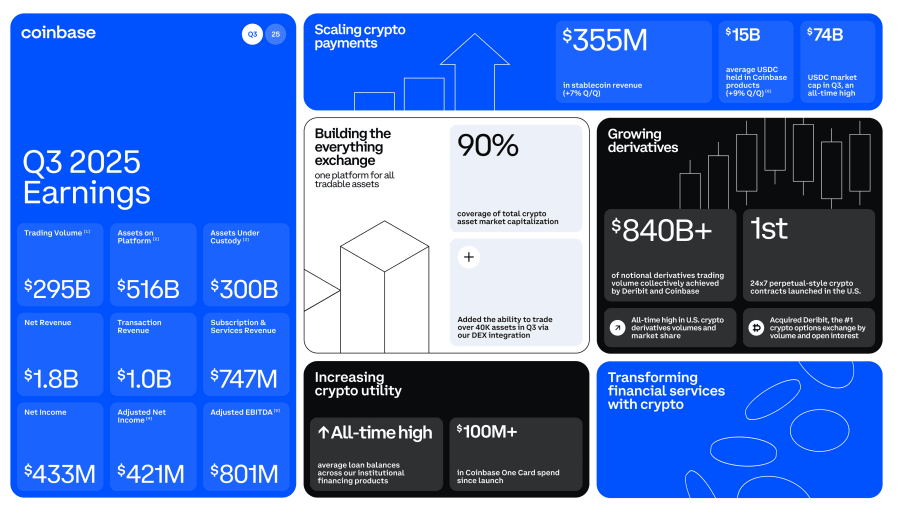 Coinbase Q3 revenue surges 37% as Ethereum trading share climbs. Source: Coinbase