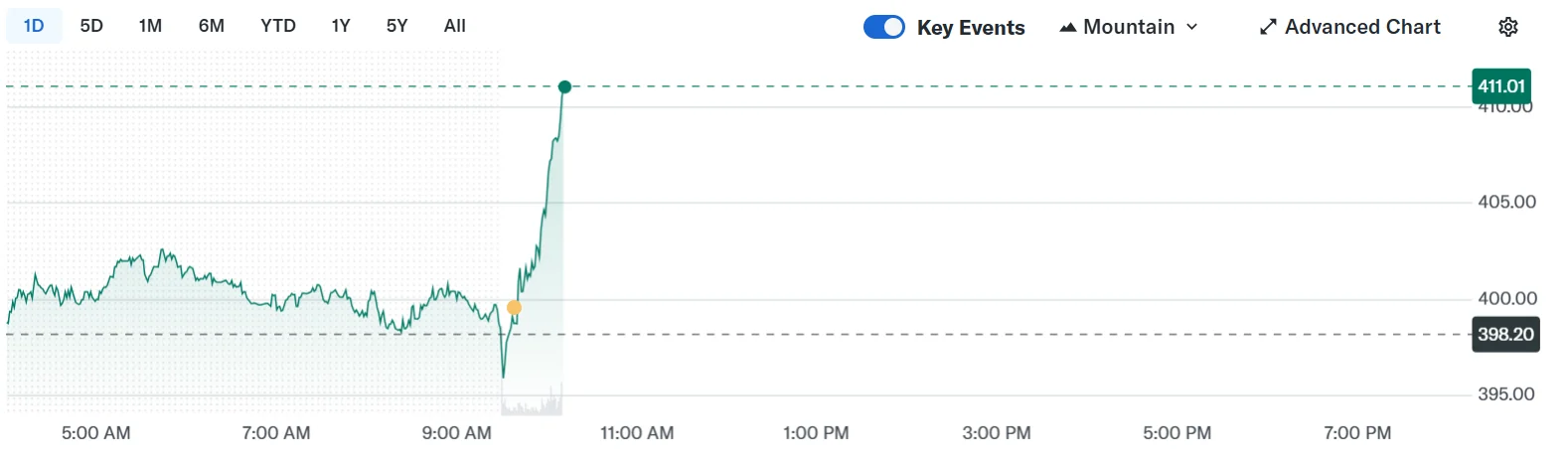 Source: Yahoo Finance