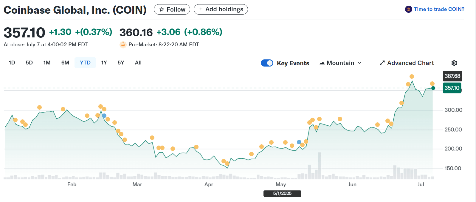 Coinbase Global, Inc. (COIN) Stock Price. Source: Yahoo Finance