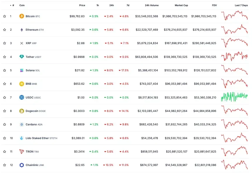 Source: CoinGecko.